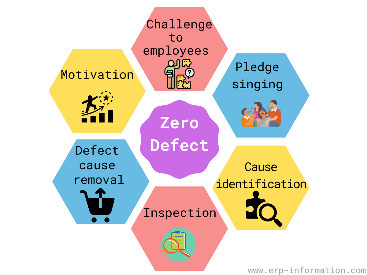 Zero Defect Quality Program/System